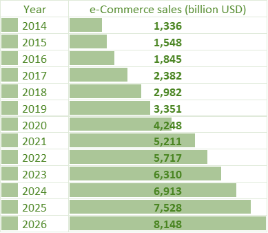 worldwide-retail-e-commerce-sales